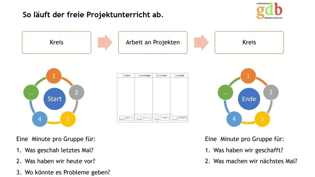 Ablauf FPU
